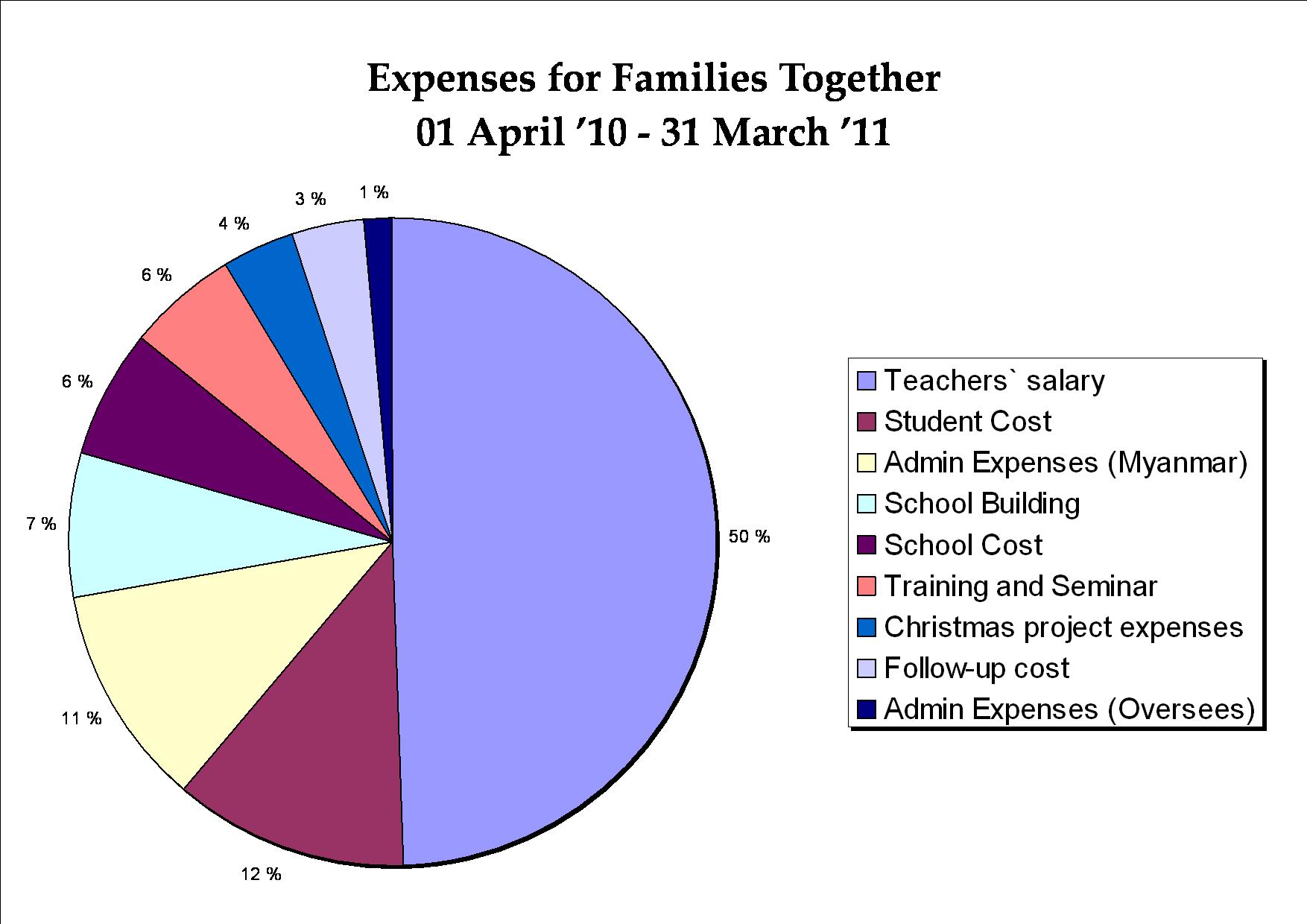 Pie Chart On Monthly Expenses Of A Family